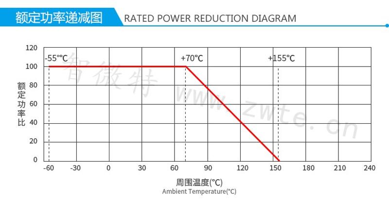 氧化膜電阻額定功率遞減圖